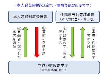 流れ