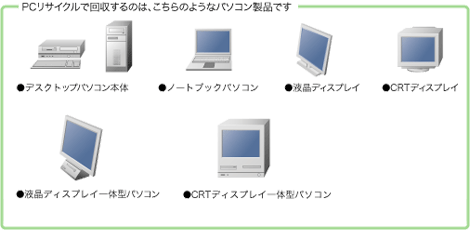 PCリサイクルで回収するのは、このようなパソコン製品です
