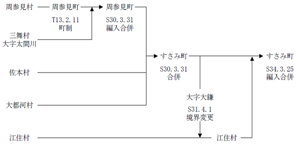 合併の経緯
